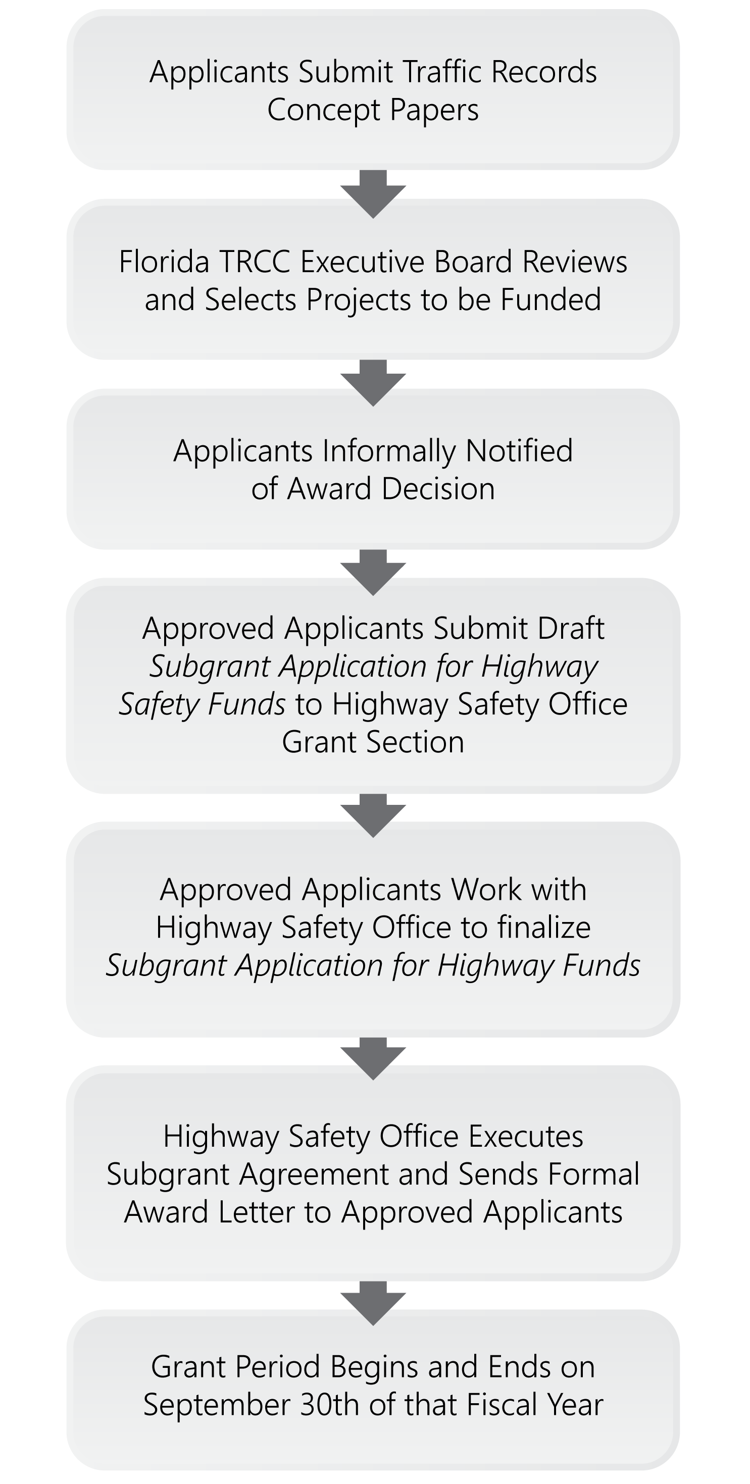 Graphic showing the grant application steps: 1) Applicants submit traffic records concept papers; 2)Florida TRCC executive board reviews and selects projects to be funded; 3) Applicants informally notified of award decision; 4) Approved applicants submit draft subgrant application for highway safety funds to highway safety office grant section; 5) Approved applicants work with highway safety office to finalize subgrant application for highway funds; 6) Highway safety office executes subgrant agreement and sends formal award letter to approved applicants; 7) Grant period begins and ends on september 30th of that fiscal year.